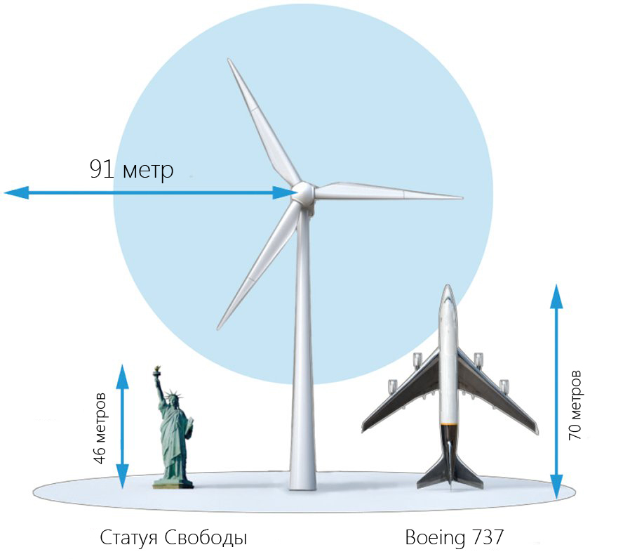 размер ветряной электростанции