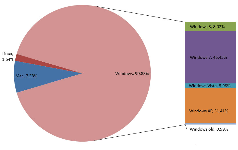 соотношение долей ОС Linux OSX Windows сентябрь 2013