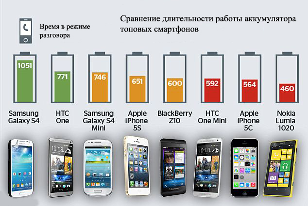 сравнение времени работы аккумулятора Samsung Nokia Apple